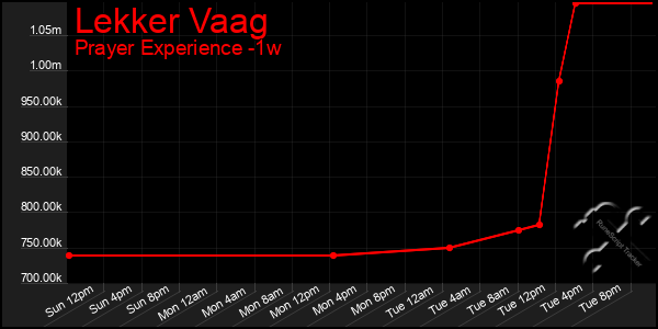 Last 7 Days Graph of Lekker Vaag