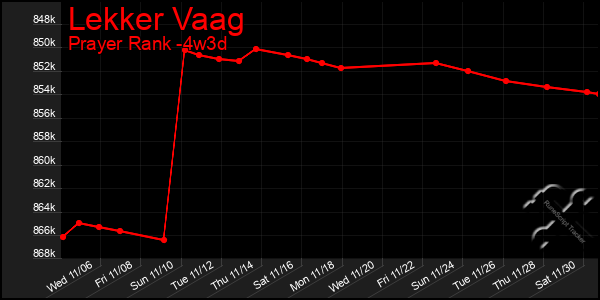 Last 31 Days Graph of Lekker Vaag