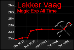 Total Graph of Lekker Vaag