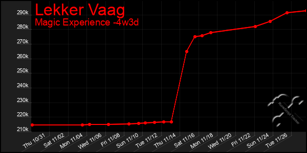 Last 31 Days Graph of Lekker Vaag