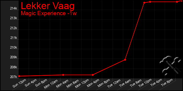 Last 7 Days Graph of Lekker Vaag