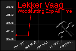 Total Graph of Lekker Vaag