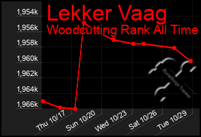 Total Graph of Lekker Vaag