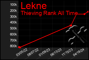Total Graph of Lekne