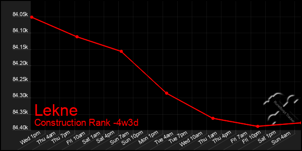 Last 31 Days Graph of Lekne