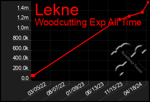 Total Graph of Lekne
