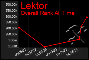 Total Graph of Lektor