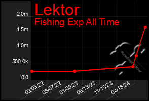 Total Graph of Lektor