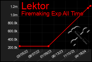 Total Graph of Lektor