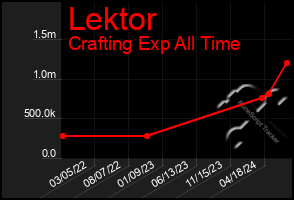 Total Graph of Lektor