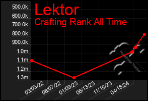 Total Graph of Lektor