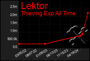 Total Graph of Lektor