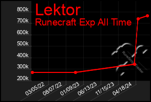 Total Graph of Lektor