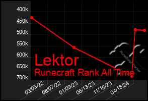 Total Graph of Lektor