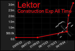 Total Graph of Lektor