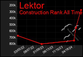 Total Graph of Lektor