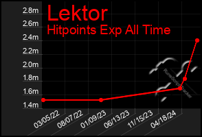 Total Graph of Lektor