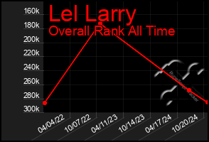 Total Graph of Lel Larry