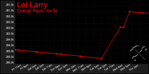 Last 31 Days Graph of Lel Larry