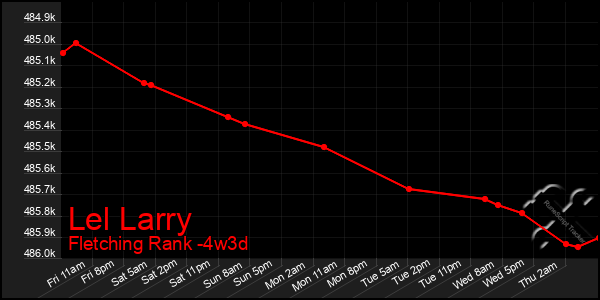 Last 31 Days Graph of Lel Larry