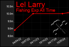 Total Graph of Lel Larry