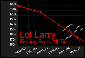 Total Graph of Lel Larry