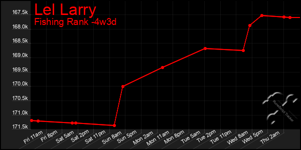 Last 31 Days Graph of Lel Larry