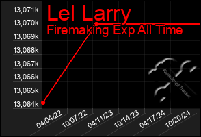 Total Graph of Lel Larry