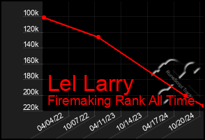 Total Graph of Lel Larry