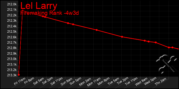 Last 31 Days Graph of Lel Larry