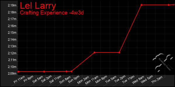 Last 31 Days Graph of Lel Larry