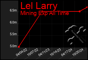 Total Graph of Lel Larry