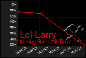 Total Graph of Lel Larry