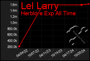 Total Graph of Lel Larry