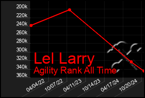 Total Graph of Lel Larry