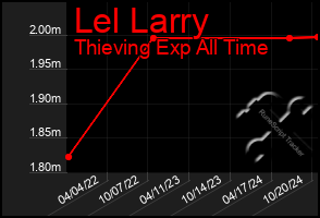 Total Graph of Lel Larry