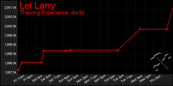 Last 31 Days Graph of Lel Larry