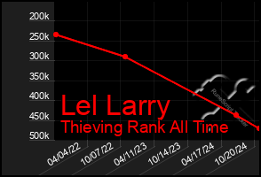 Total Graph of Lel Larry