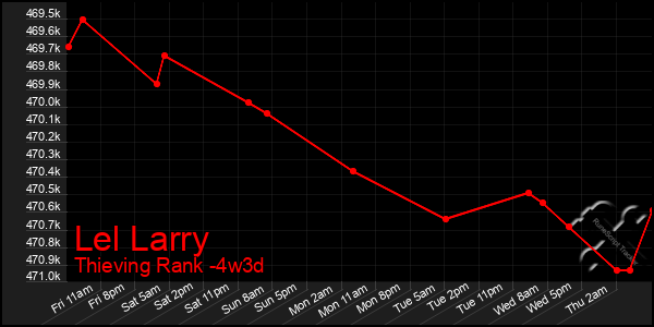 Last 31 Days Graph of Lel Larry