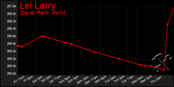 Last 31 Days Graph of Lel Larry