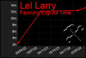 Total Graph of Lel Larry