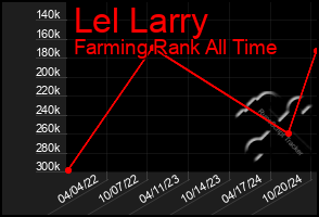 Total Graph of Lel Larry