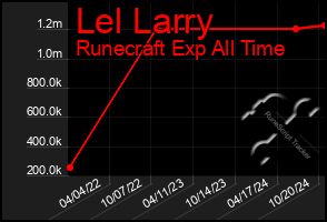 Total Graph of Lel Larry