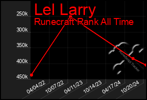 Total Graph of Lel Larry