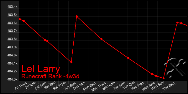 Last 31 Days Graph of Lel Larry