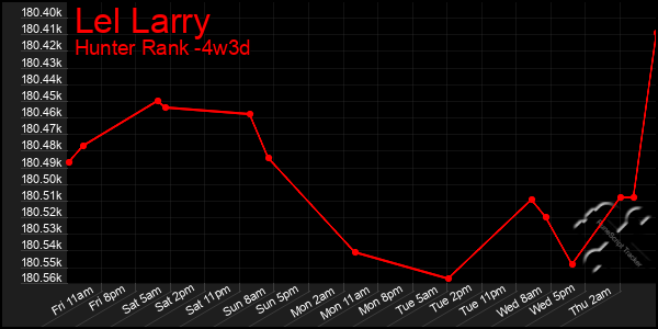 Last 31 Days Graph of Lel Larry