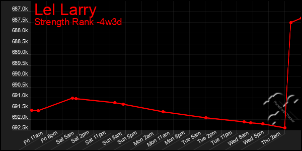 Last 31 Days Graph of Lel Larry