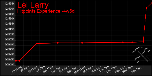 Last 31 Days Graph of Lel Larry