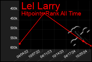 Total Graph of Lel Larry