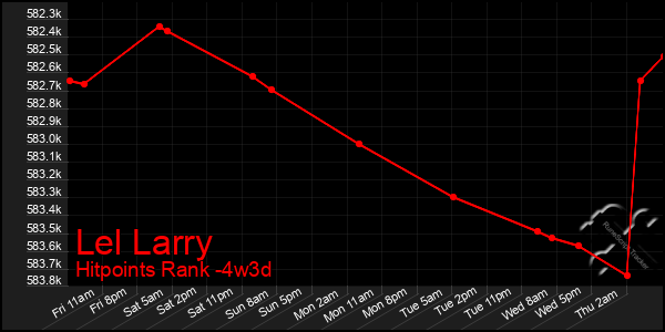 Last 31 Days Graph of Lel Larry